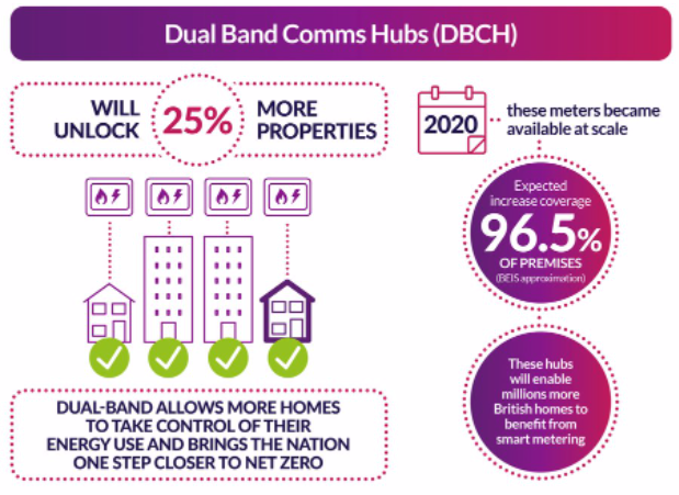 Dual Band Comms Hubs